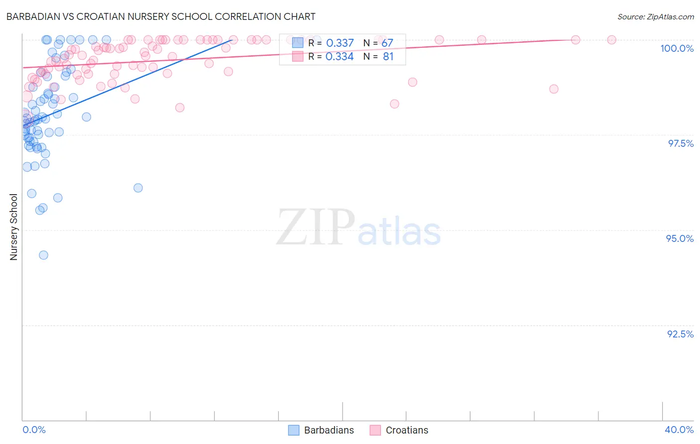 Barbadian vs Croatian Nursery School