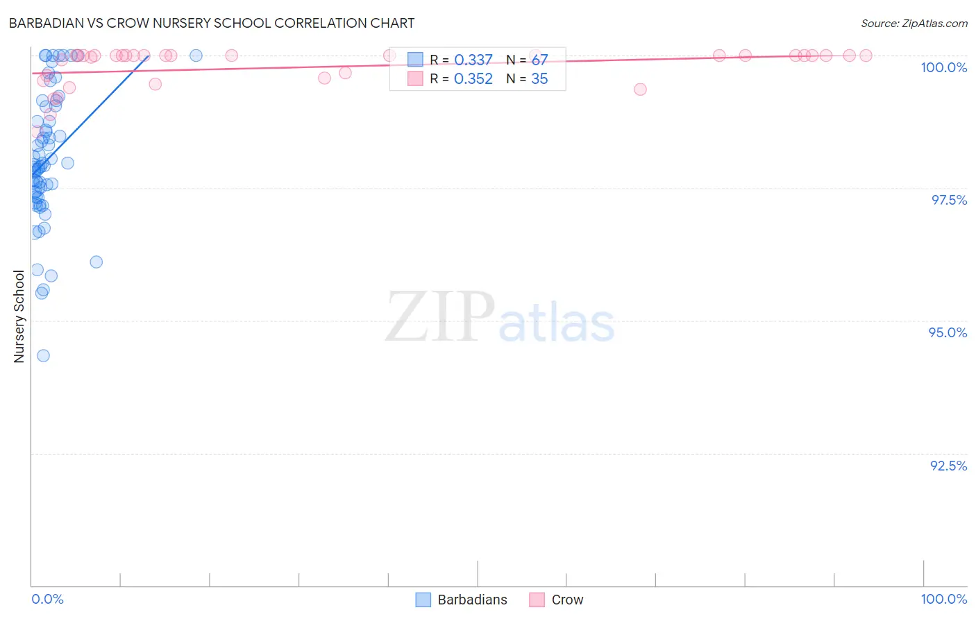 Barbadian vs Crow Nursery School