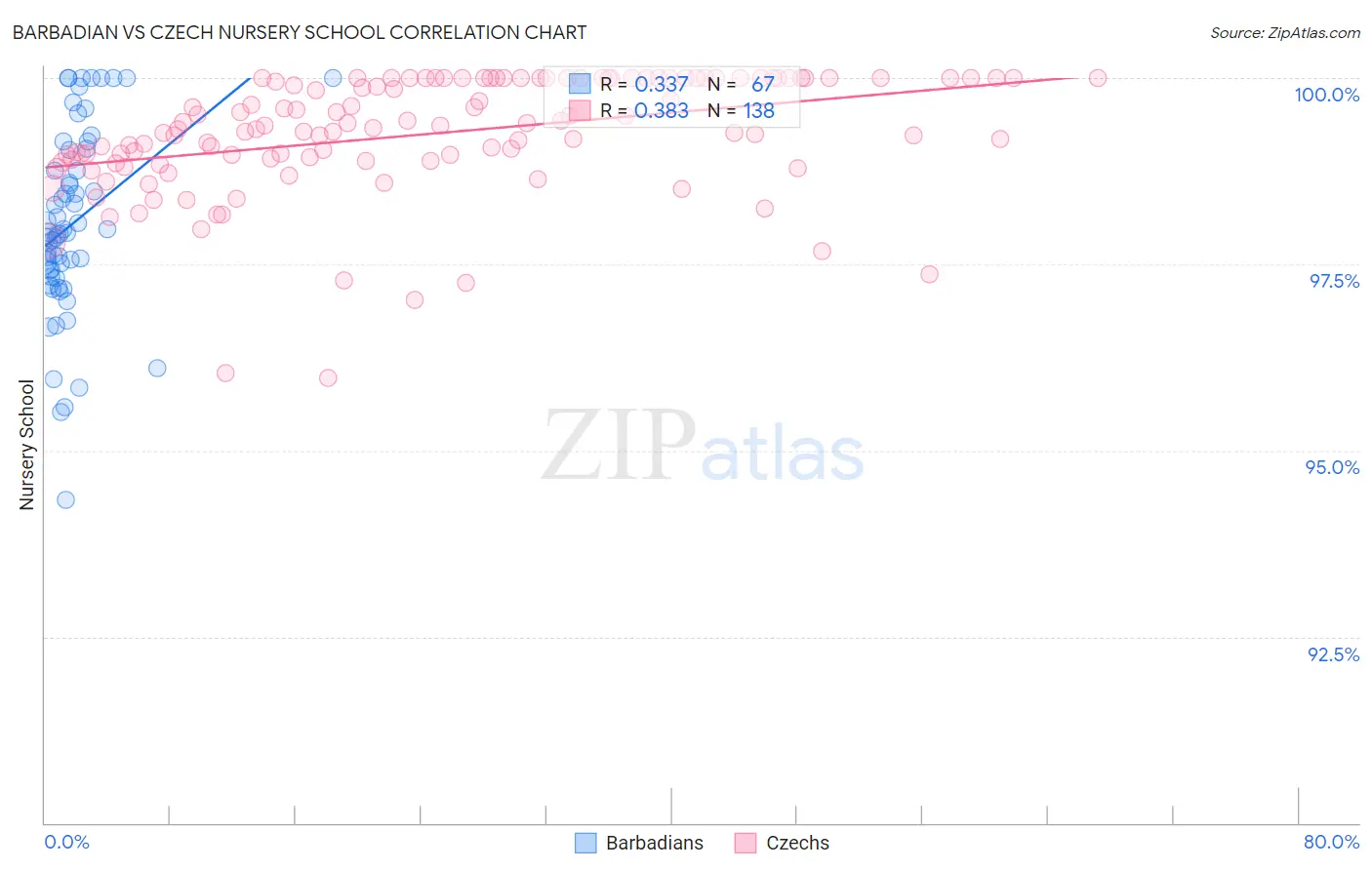 Barbadian vs Czech Nursery School