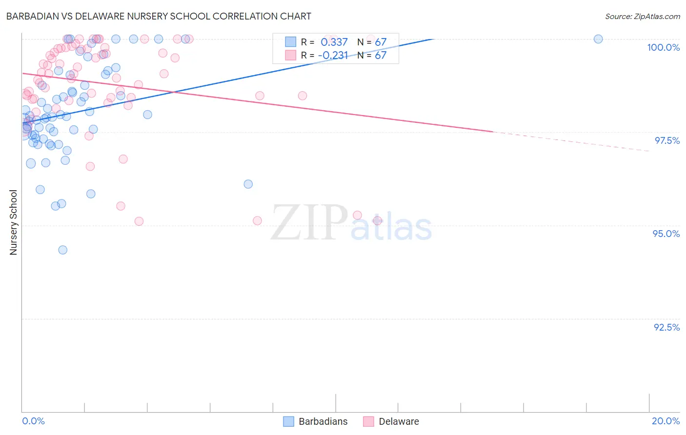 Barbadian vs Delaware Nursery School