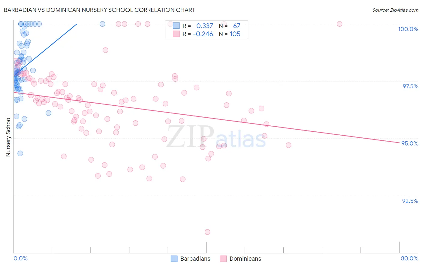 Barbadian vs Dominican Nursery School