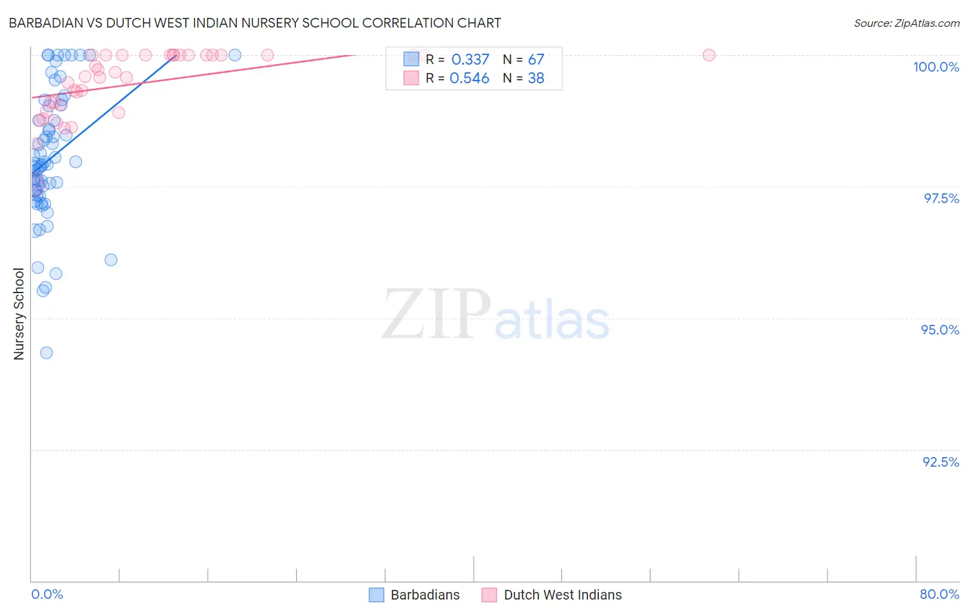 Barbadian vs Dutch West Indian Nursery School