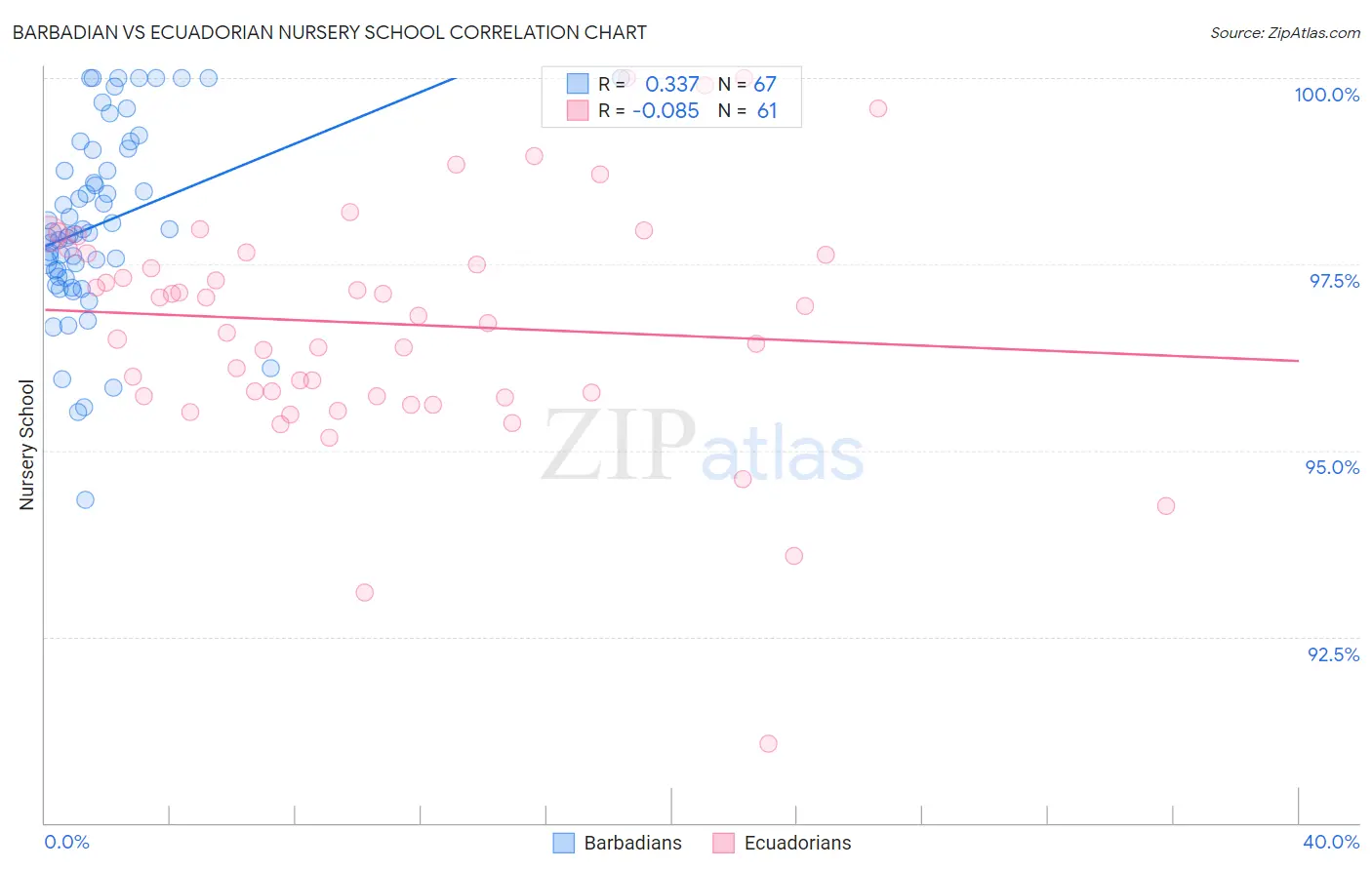 Barbadian vs Ecuadorian Nursery School