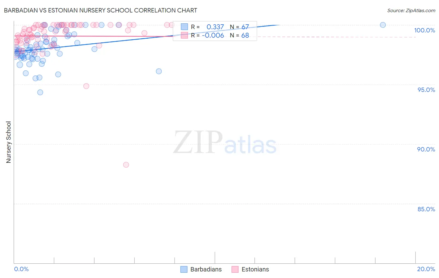 Barbadian vs Estonian Nursery School