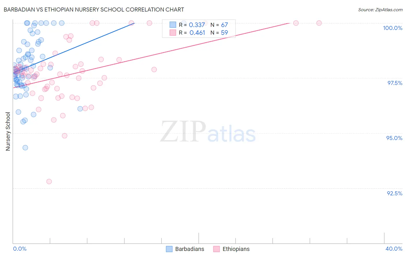 Barbadian vs Ethiopian Nursery School