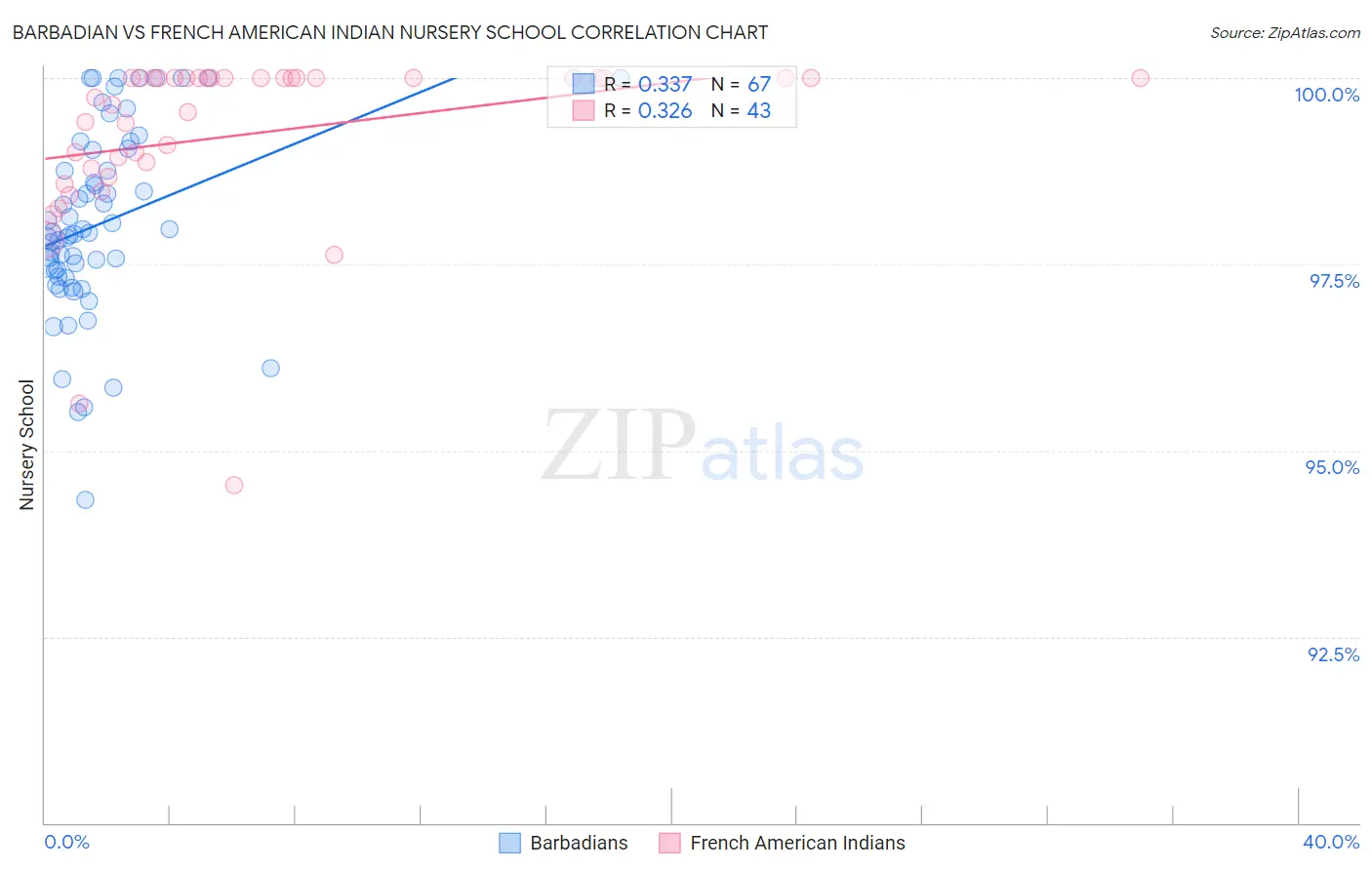 Barbadian vs French American Indian Nursery School