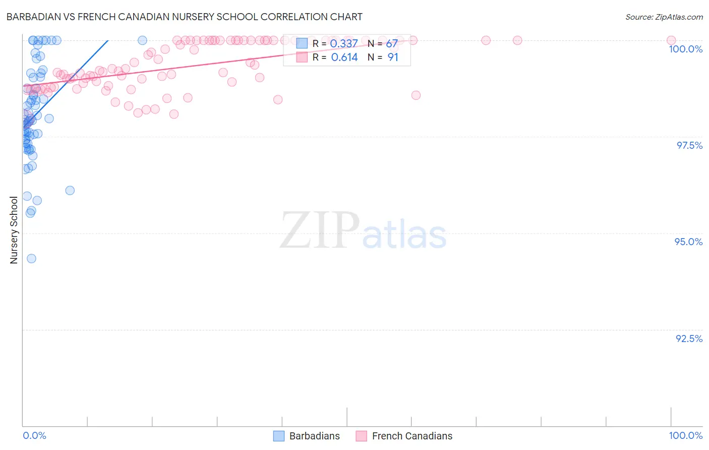 Barbadian vs French Canadian Nursery School