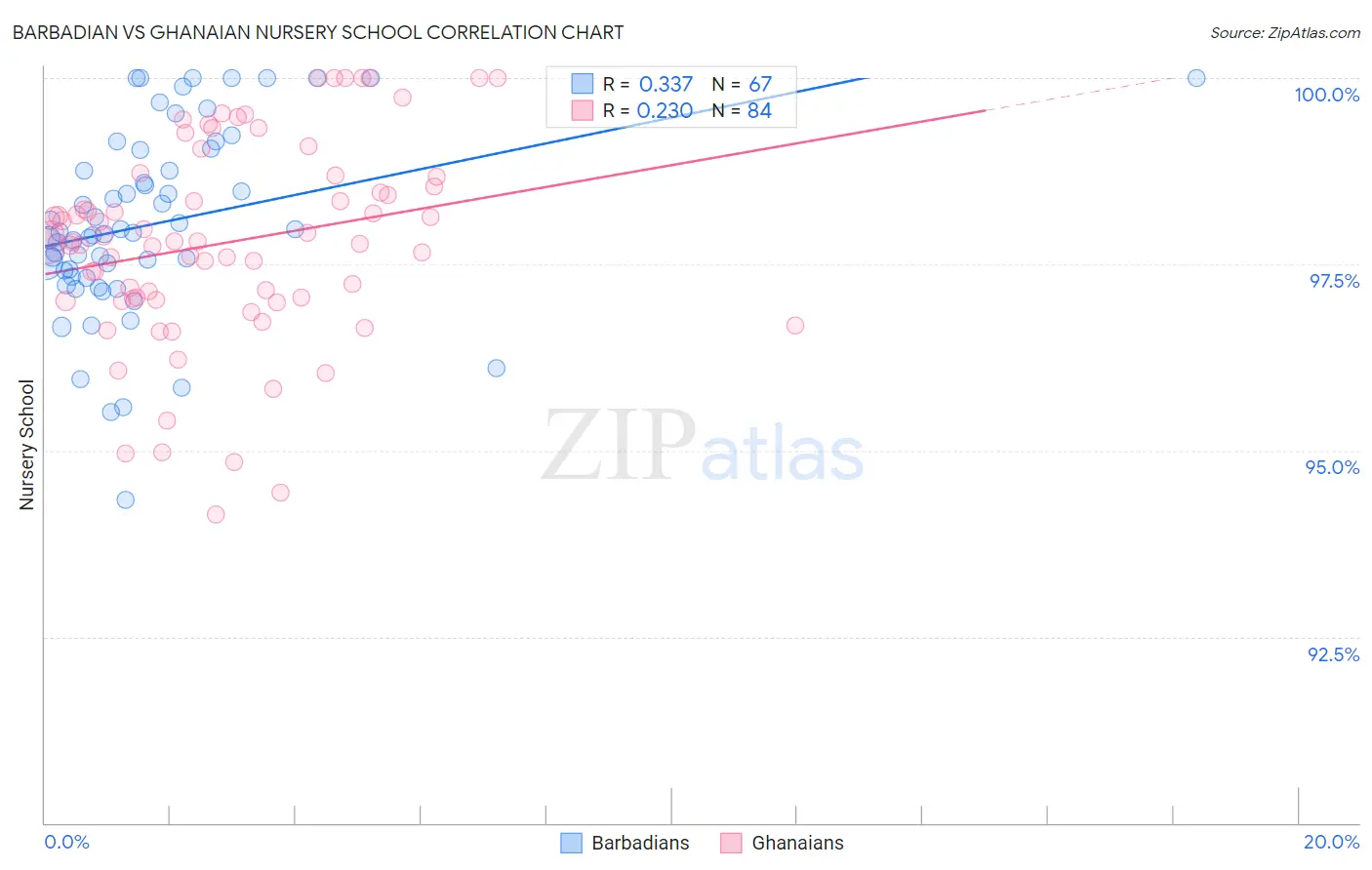 Barbadian vs Ghanaian Nursery School