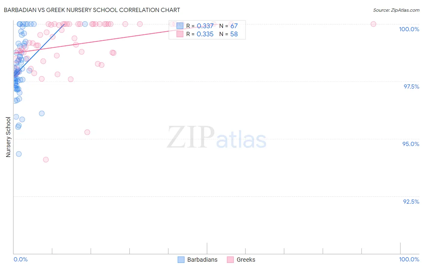 Barbadian vs Greek Nursery School