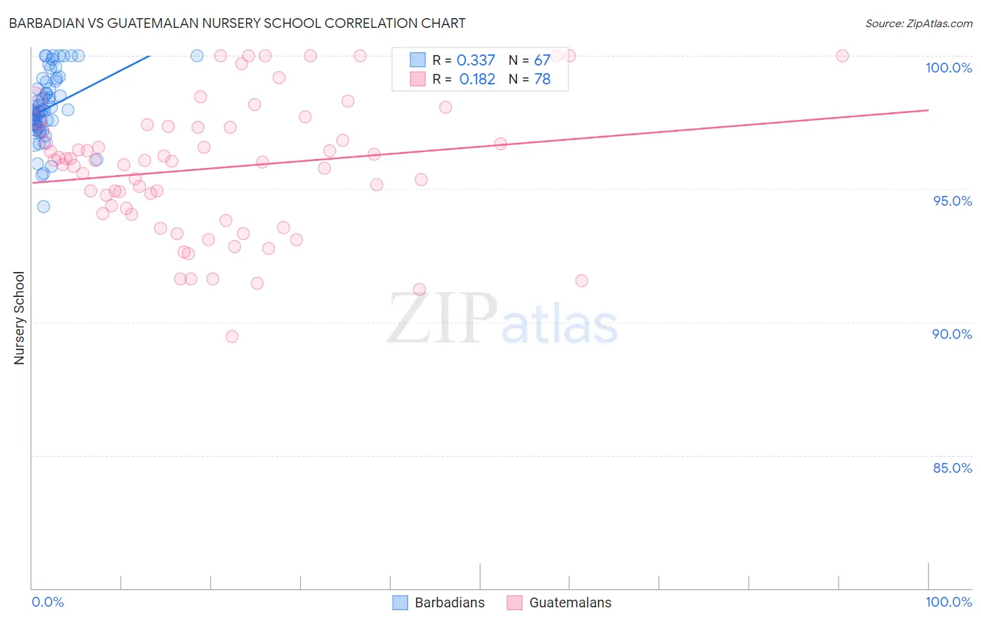 Barbadian vs Guatemalan Nursery School