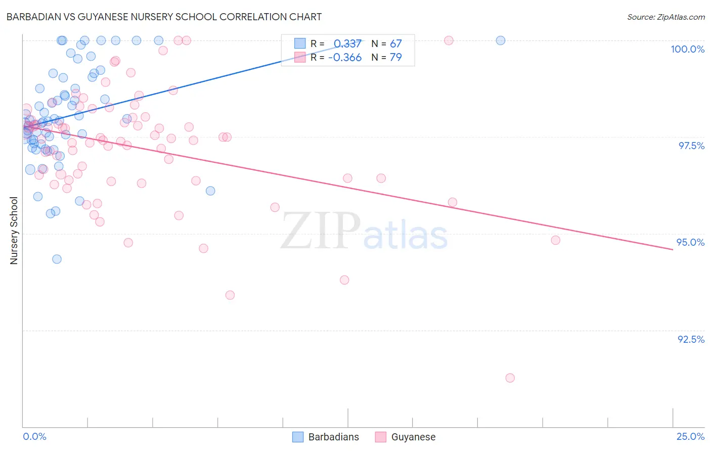 Barbadian vs Guyanese Nursery School