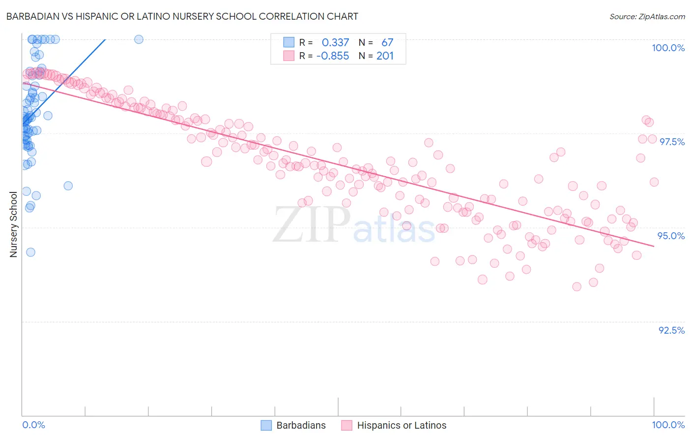 Barbadian vs Hispanic or Latino Nursery School