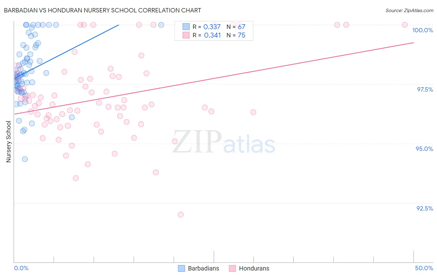 Barbadian vs Honduran Nursery School