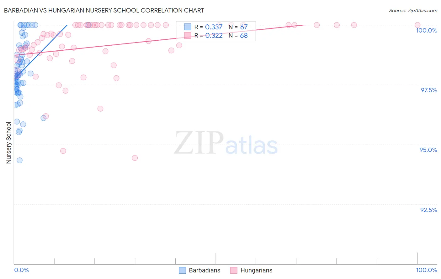Barbadian vs Hungarian Nursery School