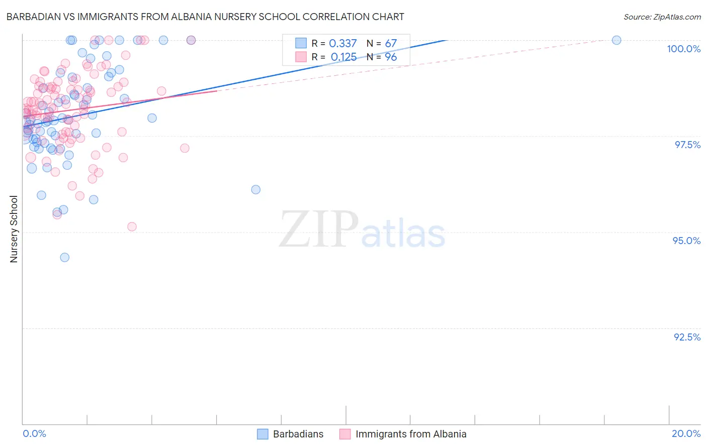 Barbadian vs Immigrants from Albania Nursery School