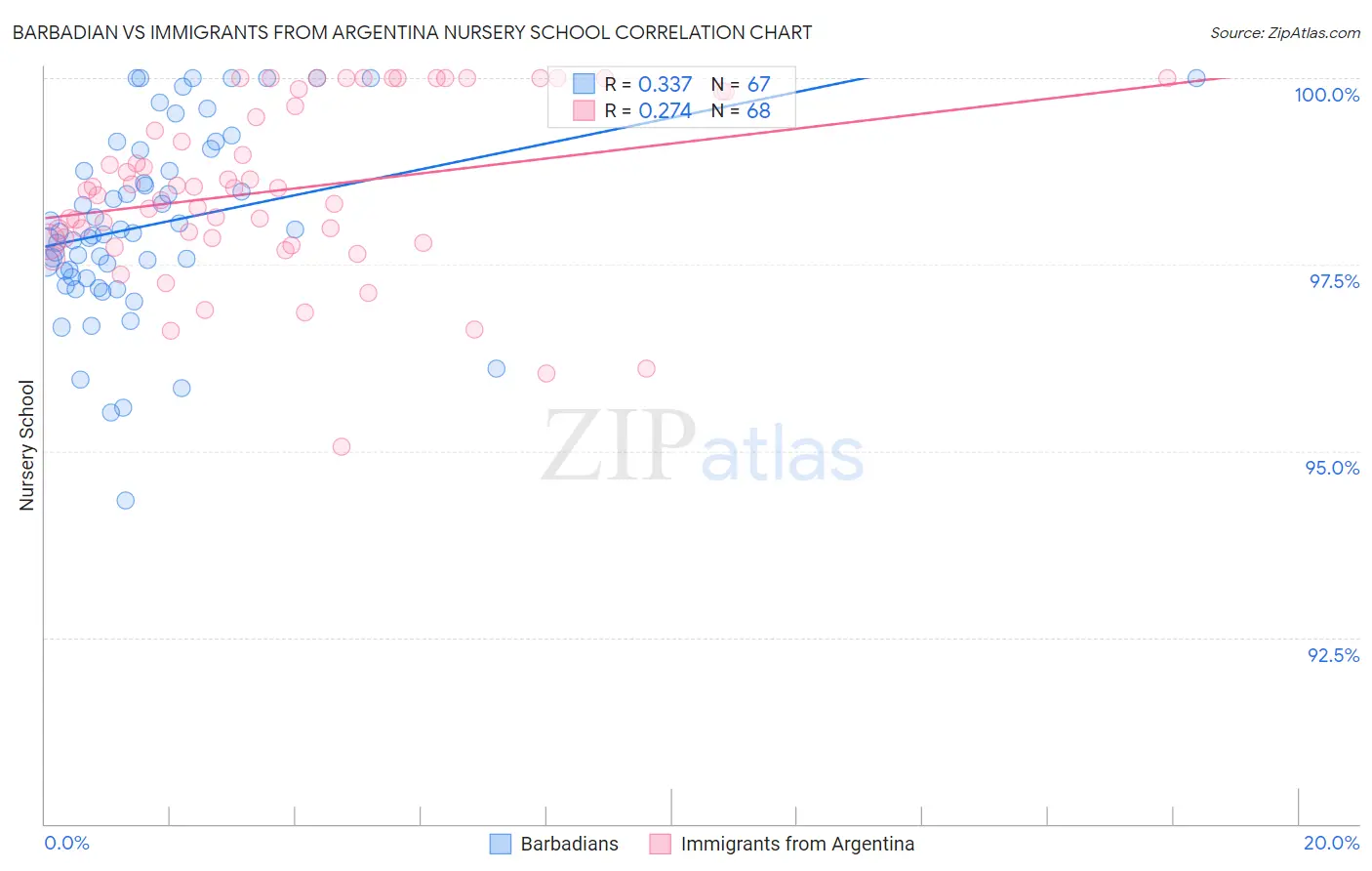 Barbadian vs Immigrants from Argentina Nursery School
