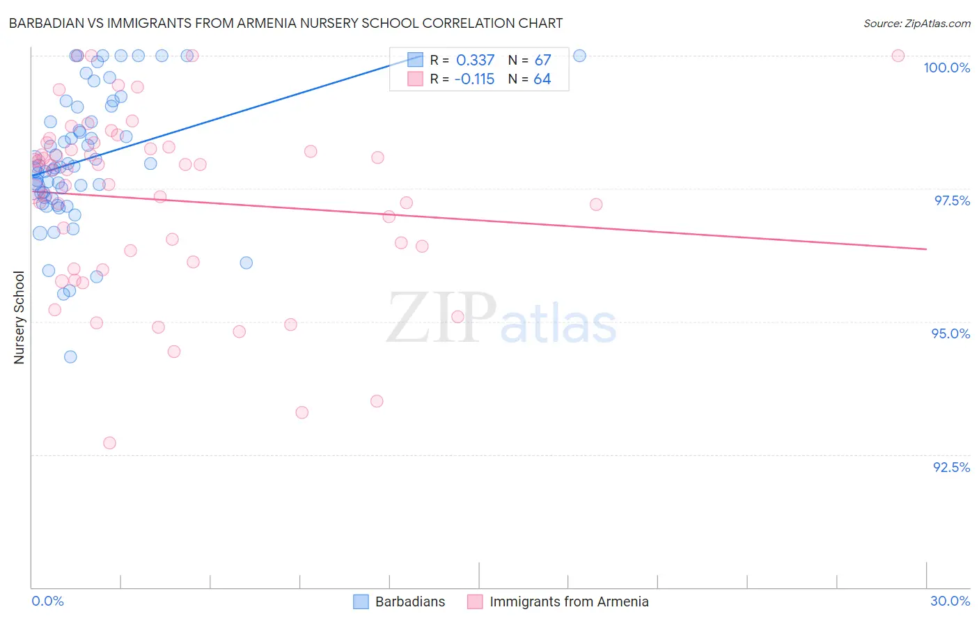 Barbadian vs Immigrants from Armenia Nursery School