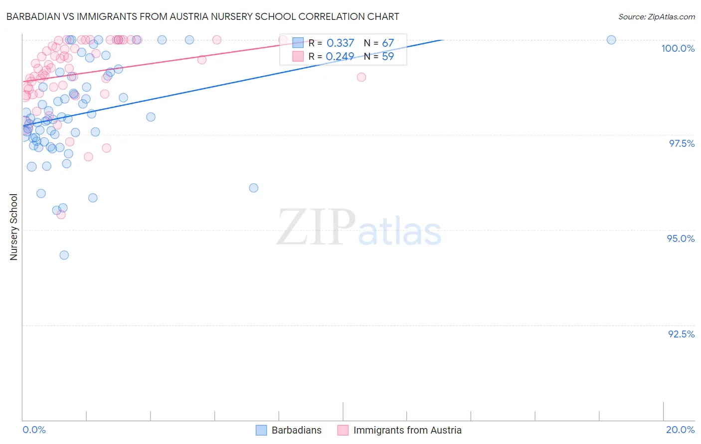 Barbadian vs Immigrants from Austria Nursery School
