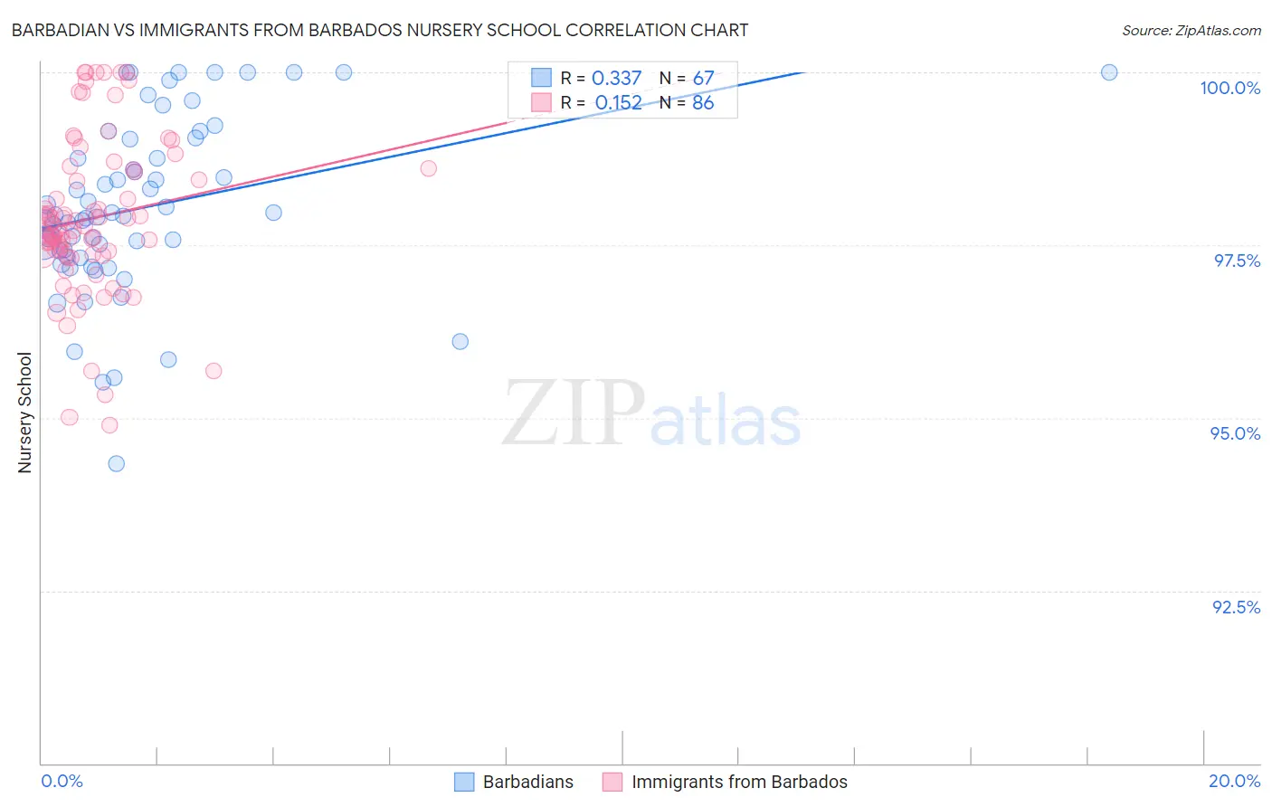 Barbadian vs Immigrants from Barbados Nursery School