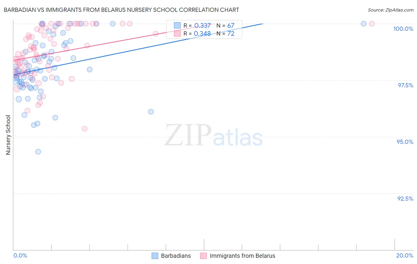 Barbadian vs Immigrants from Belarus Nursery School
