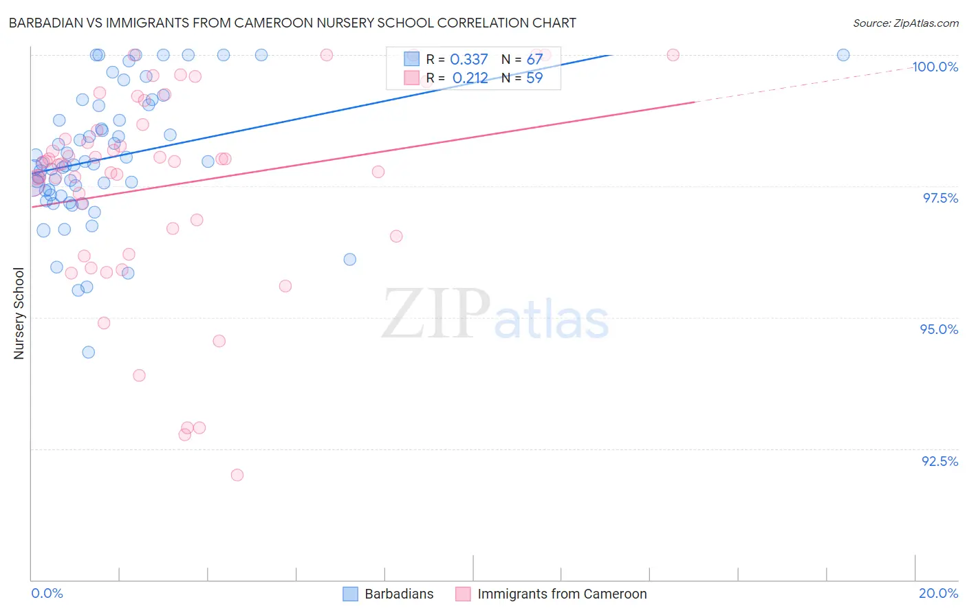 Barbadian vs Immigrants from Cameroon Nursery School