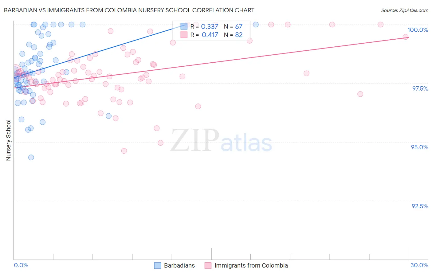 Barbadian vs Immigrants from Colombia Nursery School