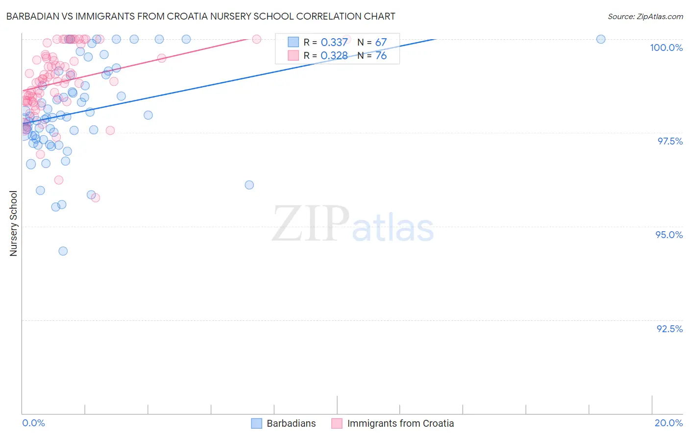 Barbadian vs Immigrants from Croatia Nursery School