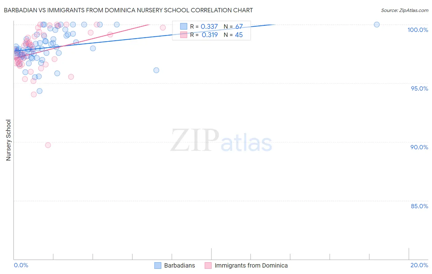 Barbadian vs Immigrants from Dominica Nursery School