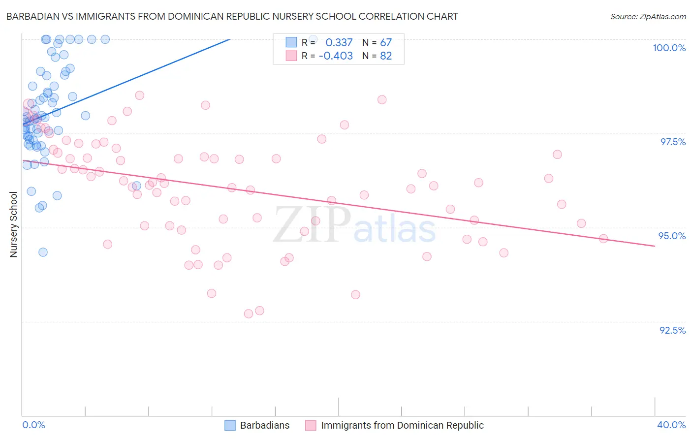 Barbadian vs Immigrants from Dominican Republic Nursery School