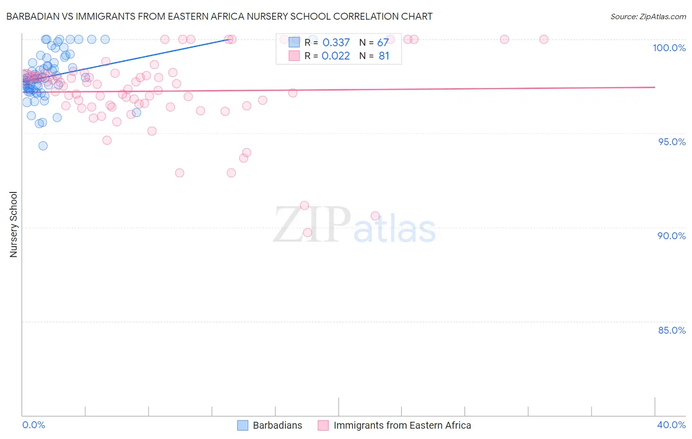 Barbadian vs Immigrants from Eastern Africa Nursery School