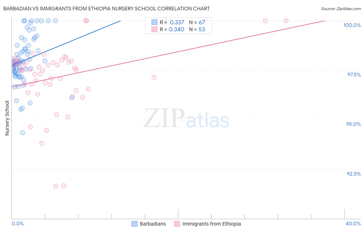 Barbadian vs Immigrants from Ethiopia Nursery School