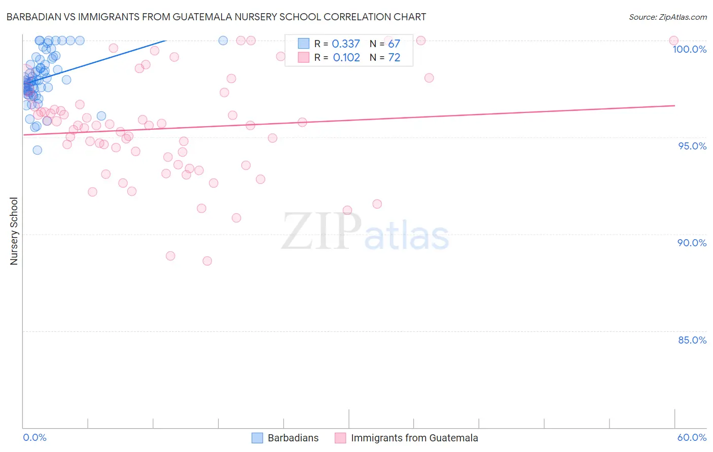 Barbadian vs Immigrants from Guatemala Nursery School