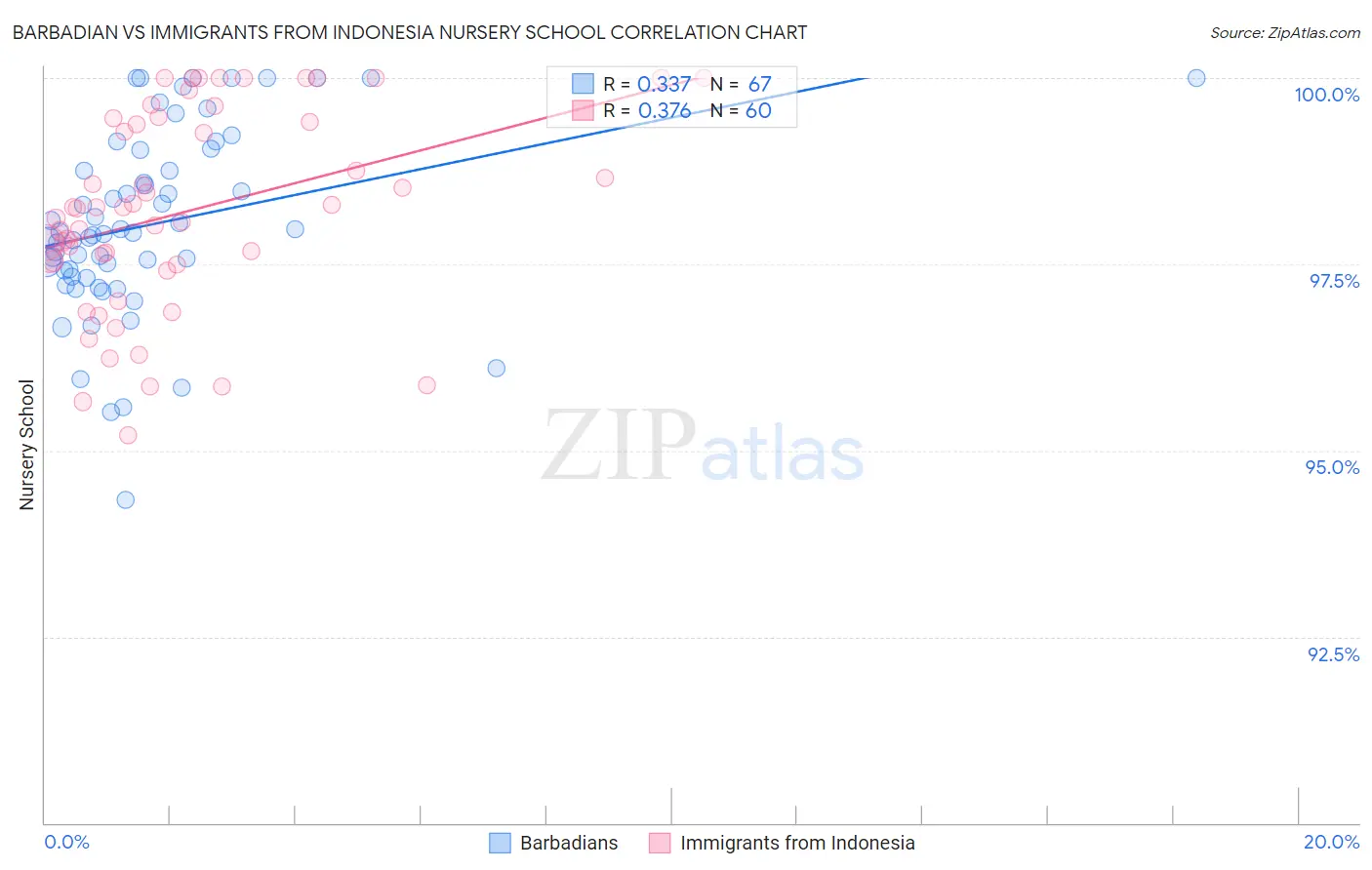 Barbadian vs Immigrants from Indonesia Nursery School