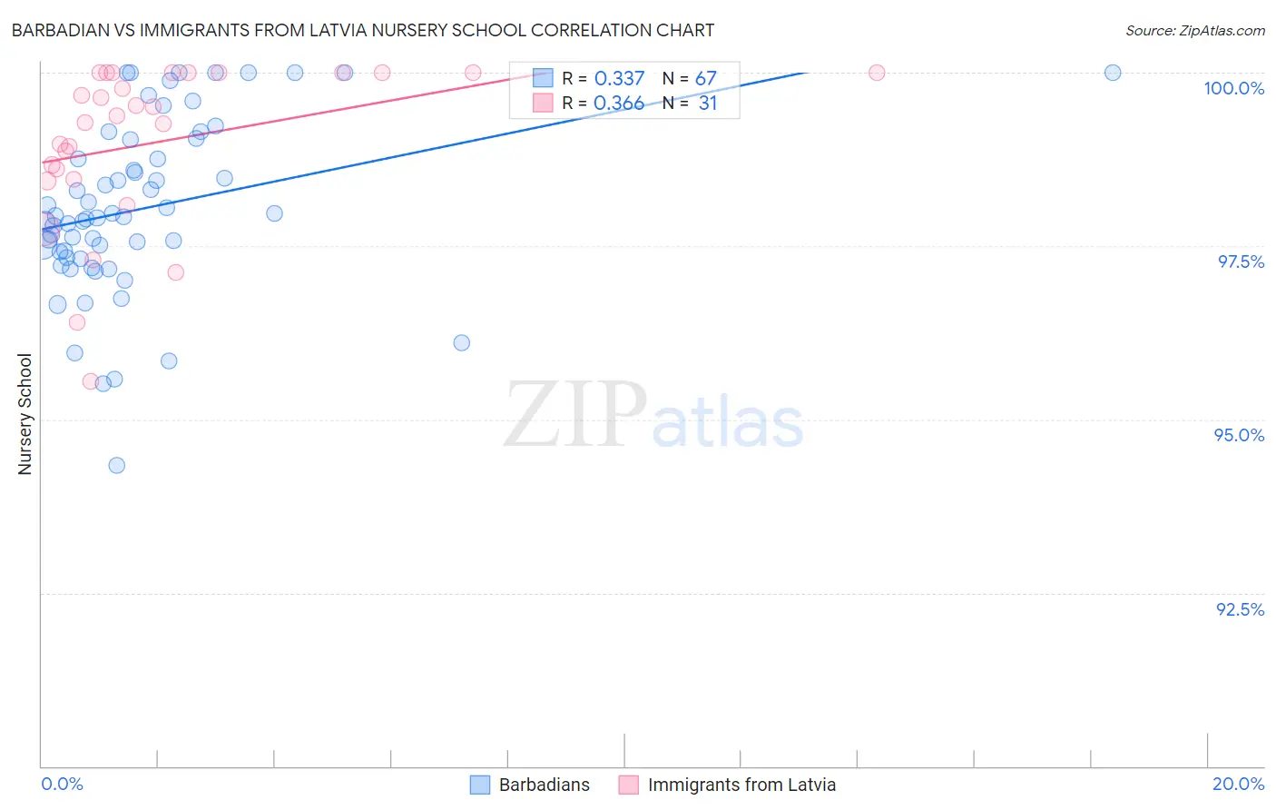 Barbadian vs Immigrants from Latvia Nursery School