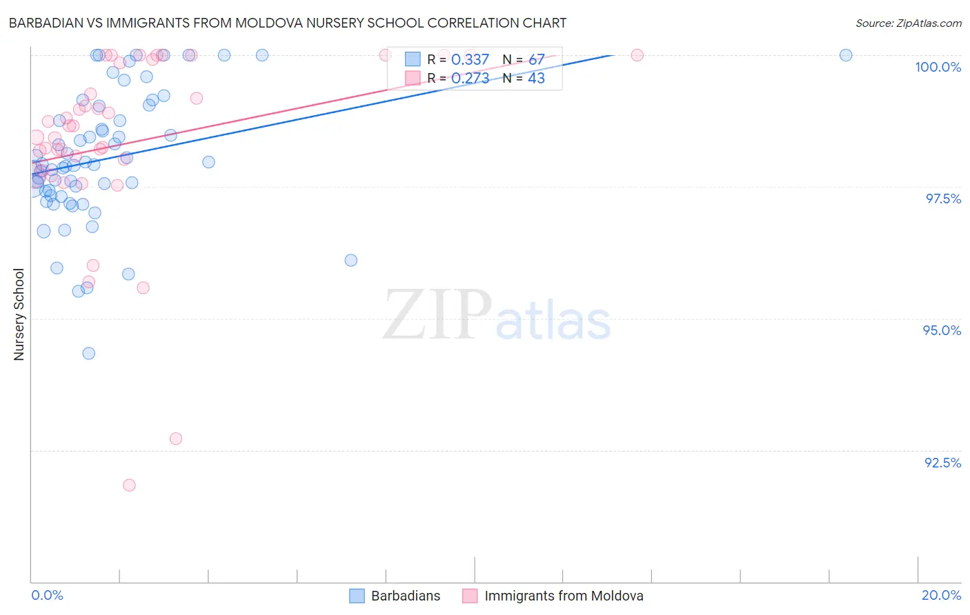 Barbadian vs Immigrants from Moldova Nursery School