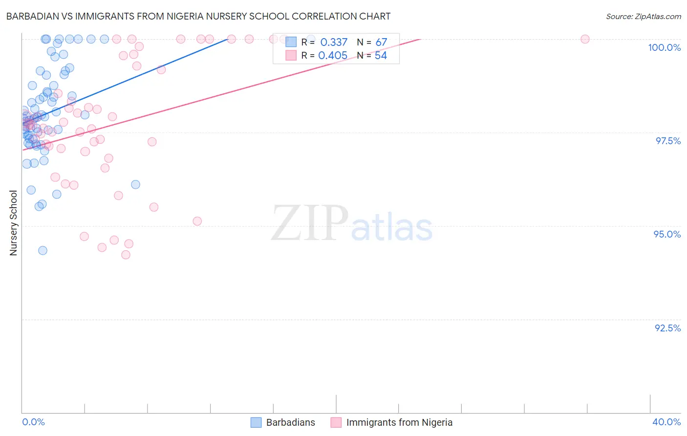 Barbadian vs Immigrants from Nigeria Nursery School