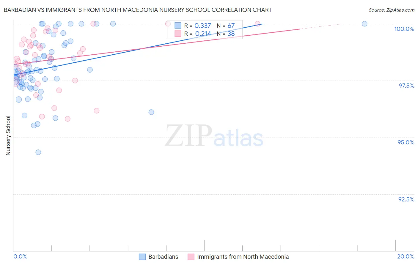 Barbadian vs Immigrants from North Macedonia Nursery School