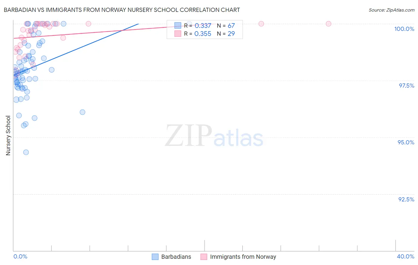 Barbadian vs Immigrants from Norway Nursery School