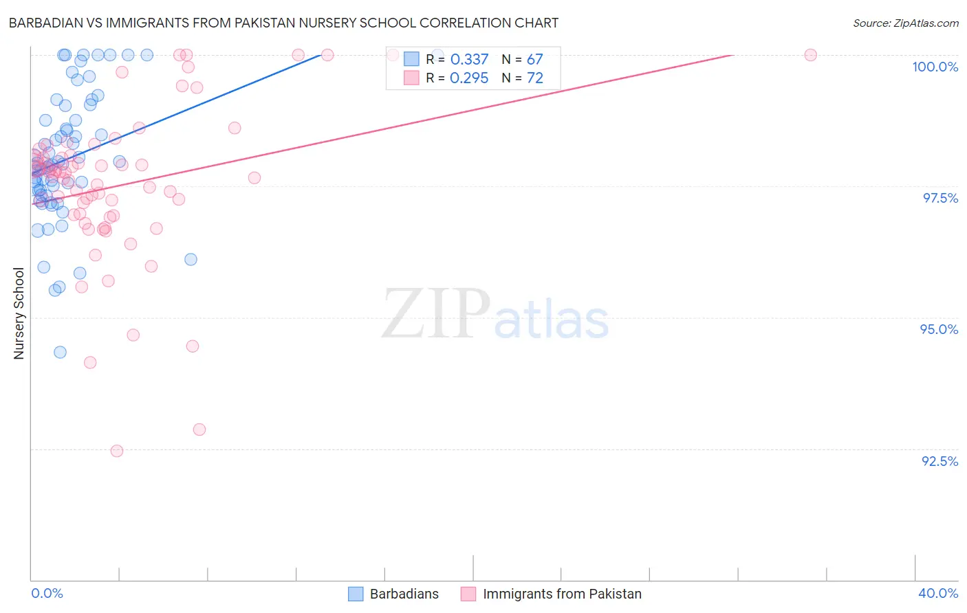 Barbadian vs Immigrants from Pakistan Nursery School