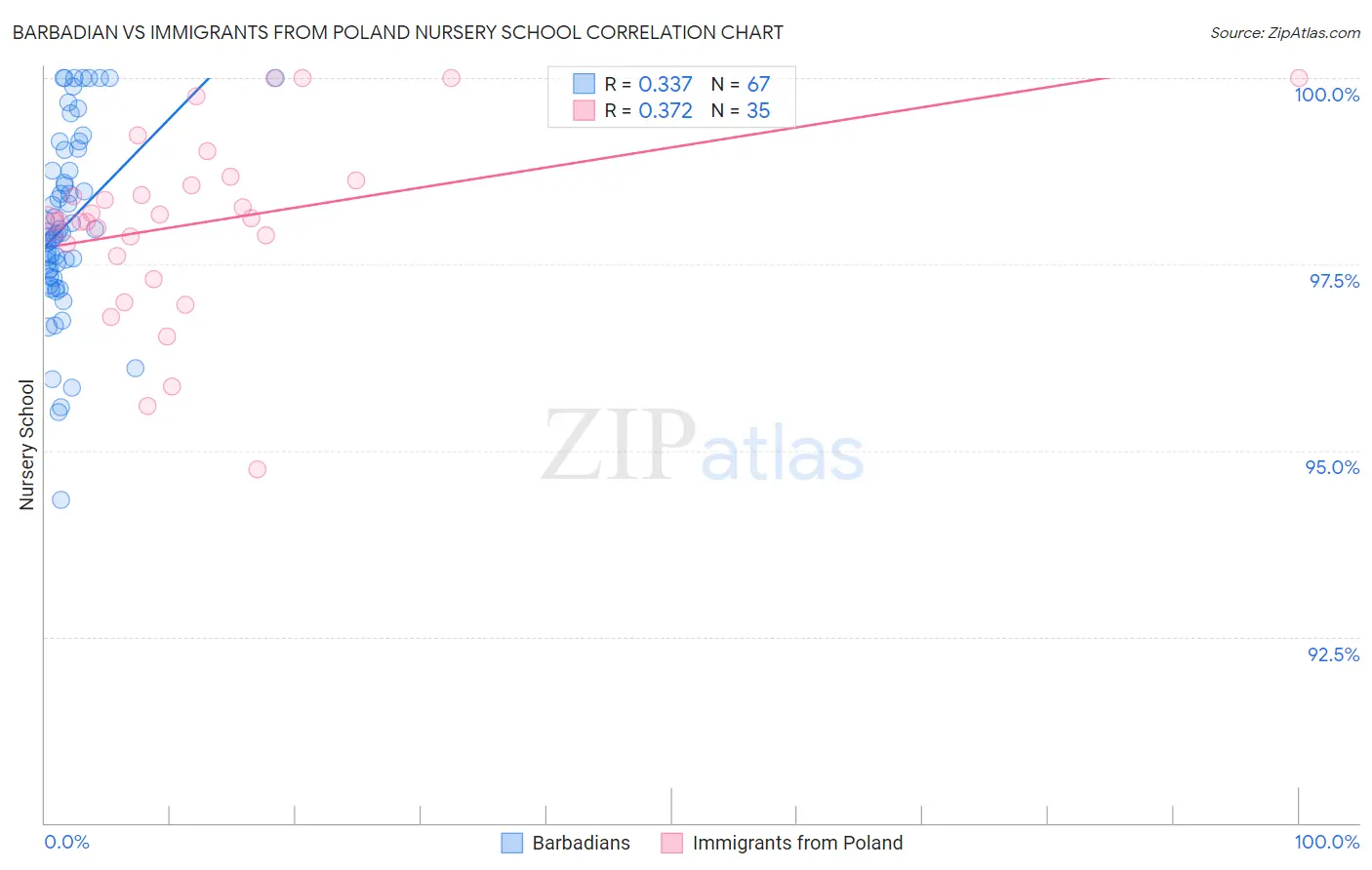 Barbadian vs Immigrants from Poland Nursery School