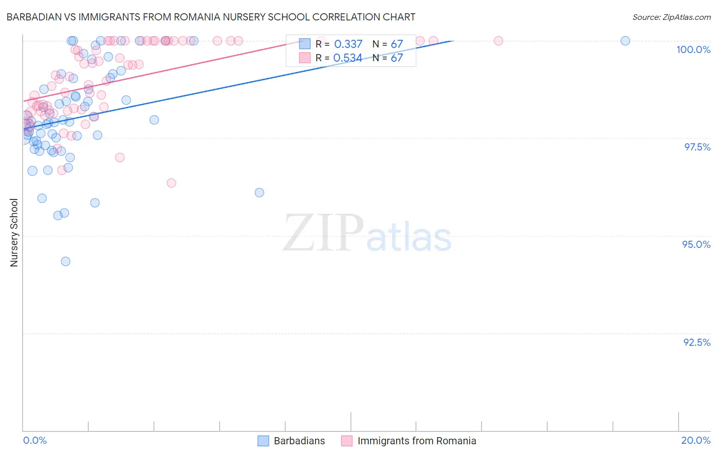 Barbadian vs Immigrants from Romania Nursery School
