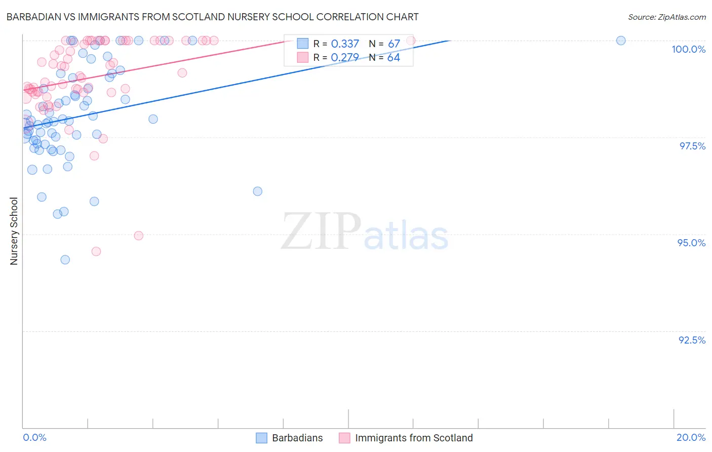 Barbadian vs Immigrants from Scotland Nursery School