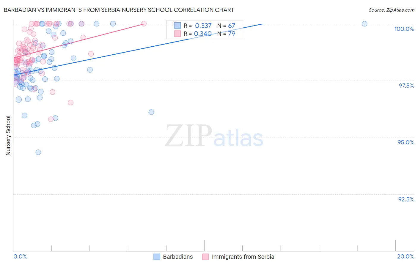 Barbadian vs Immigrants from Serbia Nursery School