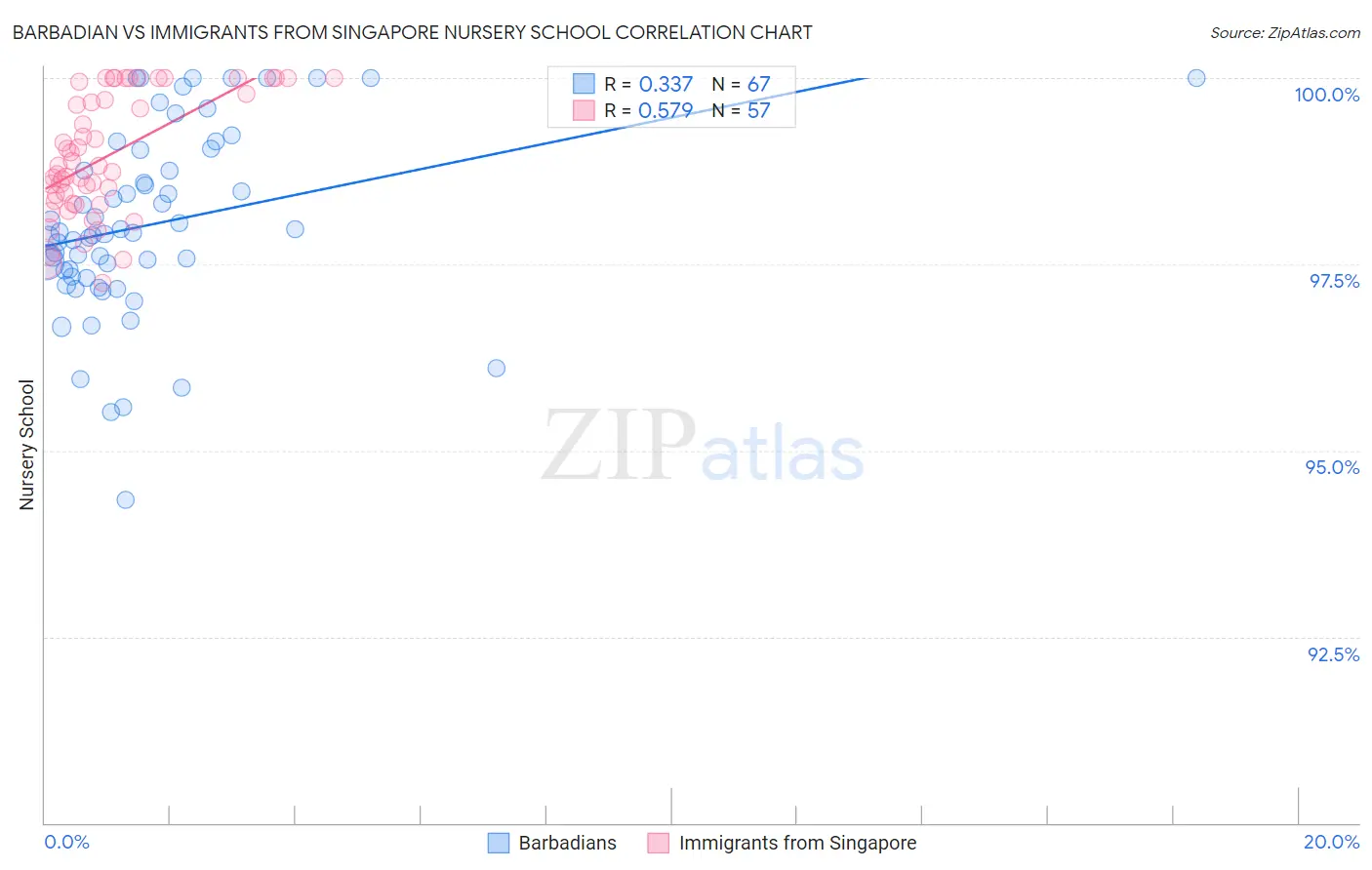 Barbadian vs Immigrants from Singapore Nursery School