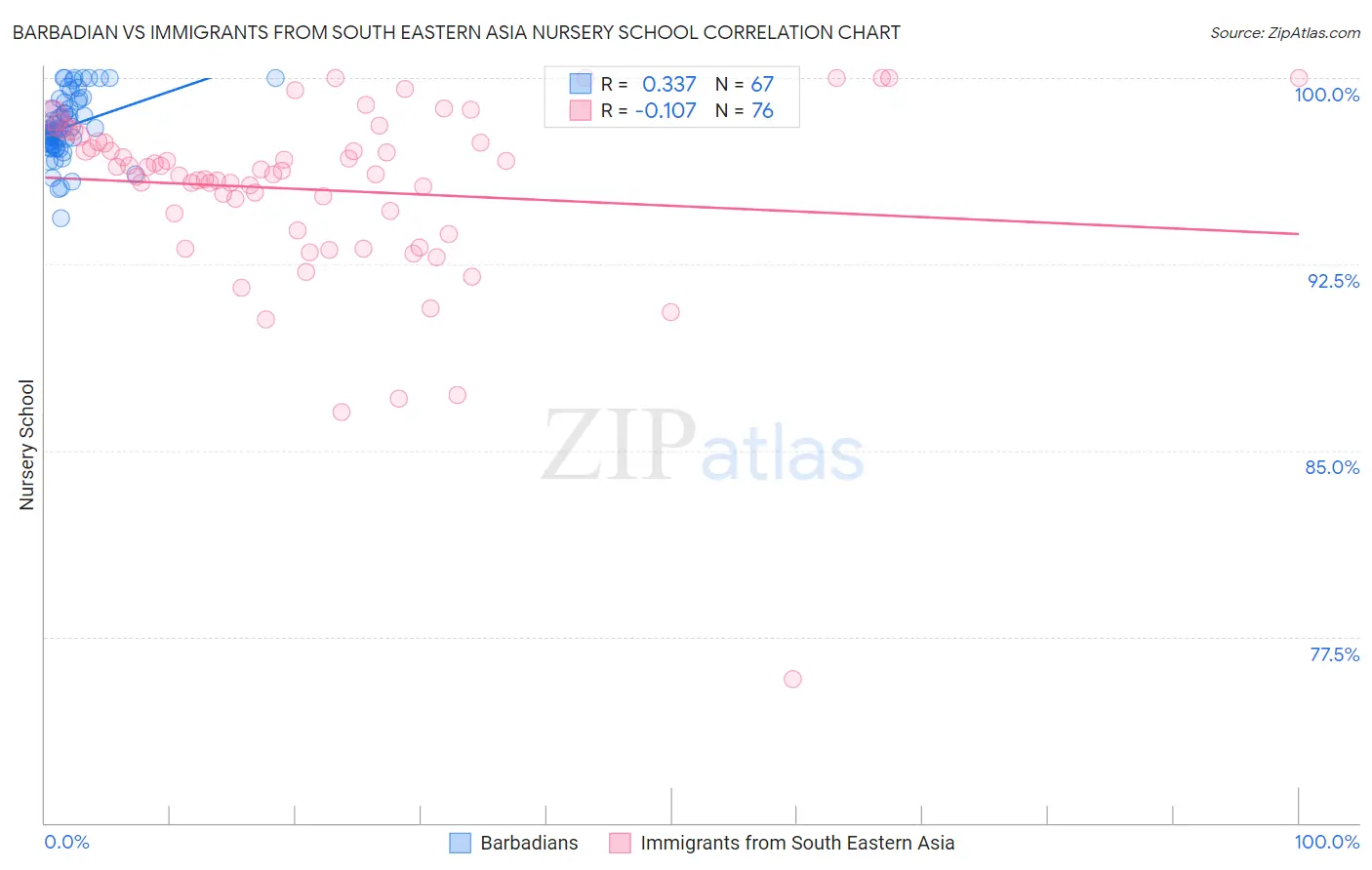 Barbadian vs Immigrants from South Eastern Asia Nursery School