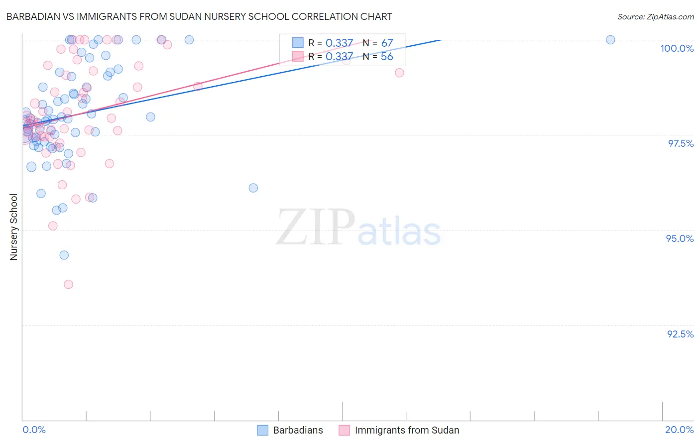 Barbadian vs Immigrants from Sudan Nursery School