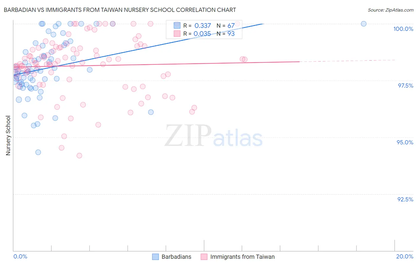 Barbadian vs Immigrants from Taiwan Nursery School