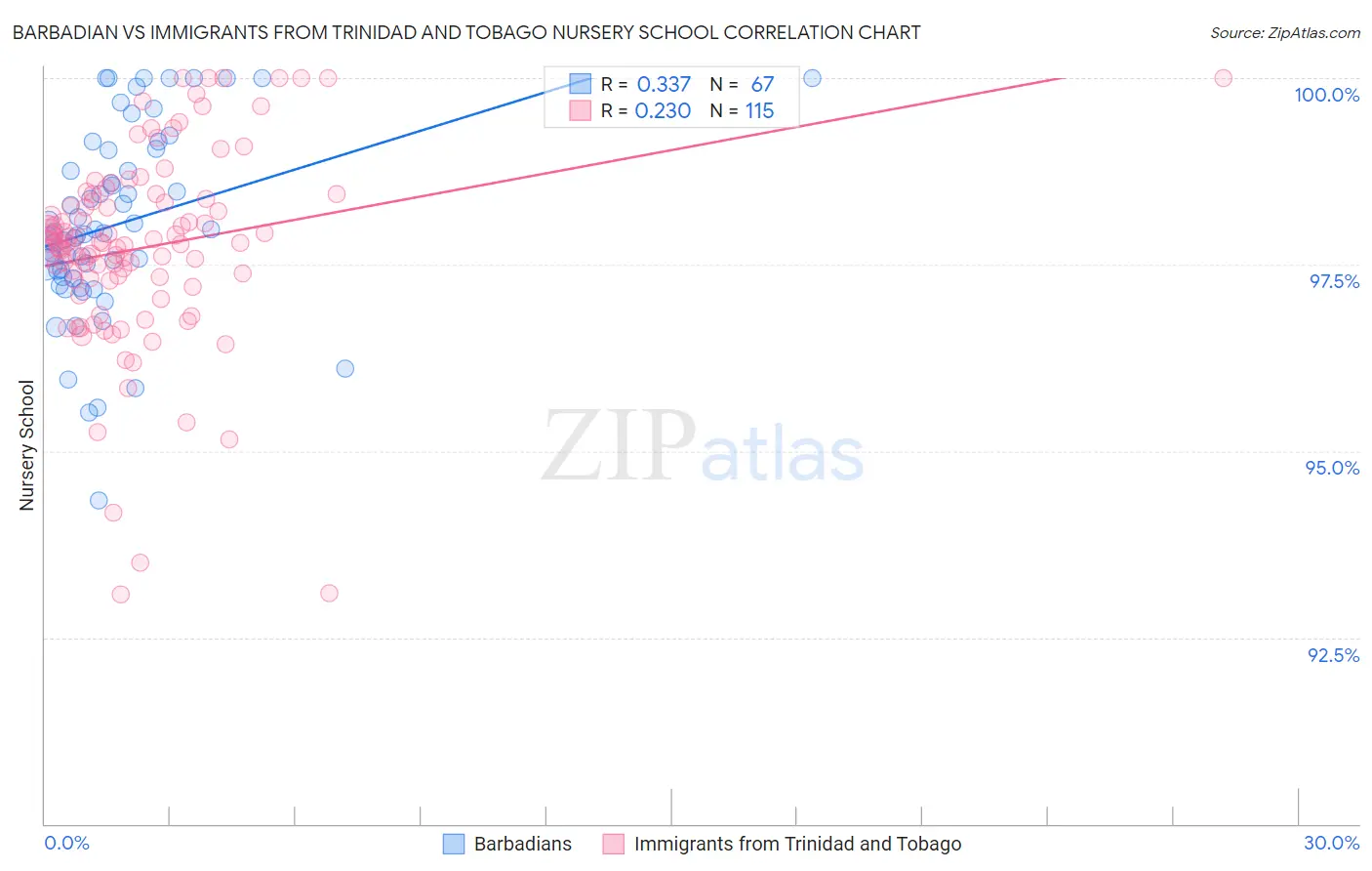 Barbadian vs Immigrants from Trinidad and Tobago Nursery School