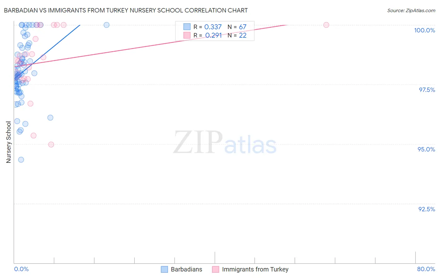 Barbadian vs Immigrants from Turkey Nursery School