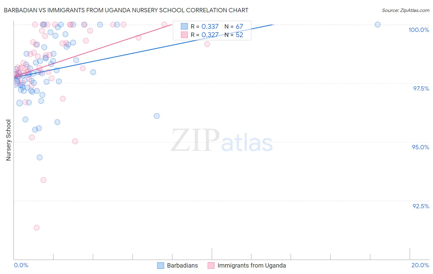 Barbadian vs Immigrants from Uganda Nursery School